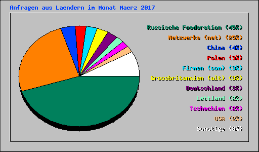 Anfragen aus Laendern im Monat Maerz 2017