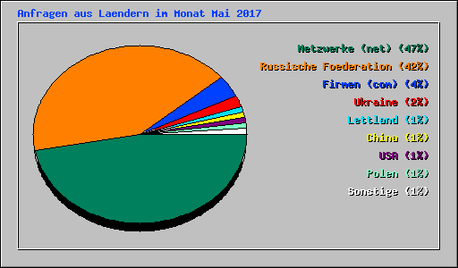 Anfragen aus Laendern im Monat Mai 2017