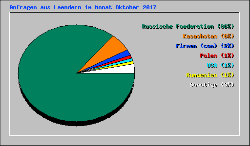 Anfragen aus Laendern im Monat Oktober 2017