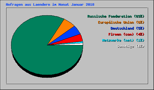 Anfragen aus Laendern im Monat Januar 2018