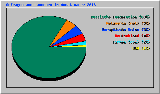 Anfragen aus Laendern im Monat Maerz 2018