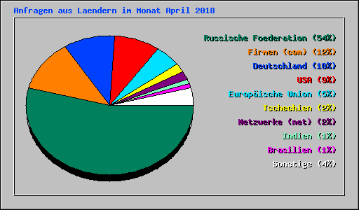 Anfragen aus Laendern im Monat April 2018