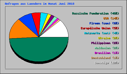 Anfragen aus Laendern im Monat Juni 2018