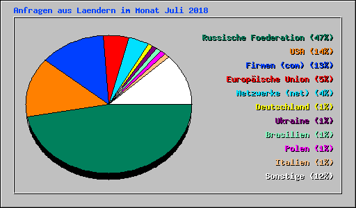 Anfragen aus Laendern im Monat Juli 2018