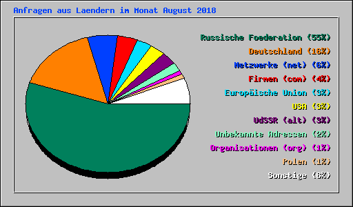 Anfragen aus Laendern im Monat August 2018