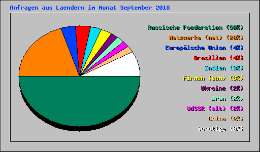 Anfragen aus Laendern im Monat September 2018