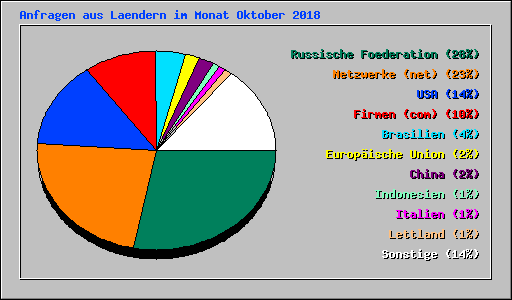 Anfragen aus Laendern im Monat Oktober 2018