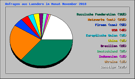 Anfragen aus Laendern im Monat November 2018