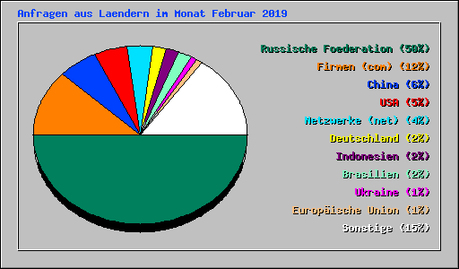 Anfragen aus Laendern im Monat Februar 2019