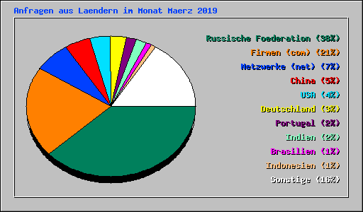 Anfragen aus Laendern im Monat Maerz 2019