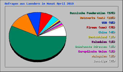 Anfragen aus Laendern im Monat April 2019