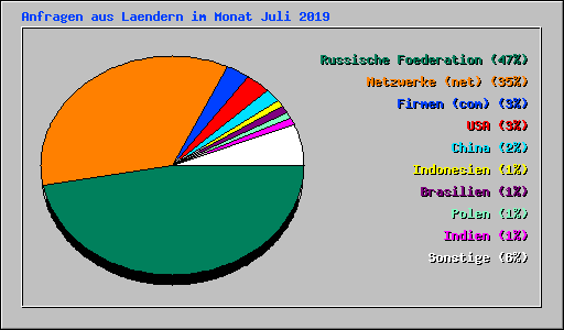 Anfragen aus Laendern im Monat Juli 2019