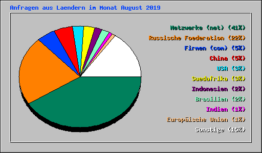 Anfragen aus Laendern im Monat August 2019