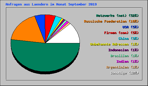 Anfragen aus Laendern im Monat September 2019