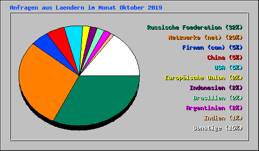 Anfragen aus Laendern im Monat Oktober 2019