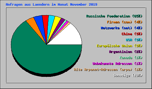 Anfragen aus Laendern im Monat November 2019