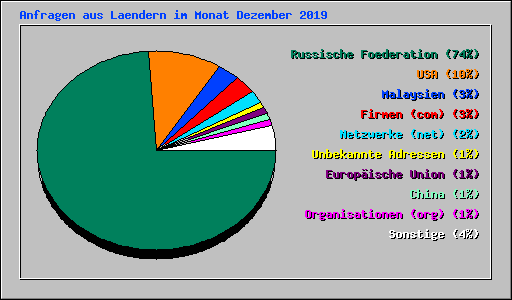 Anfragen aus Laendern im Monat Dezember 2019