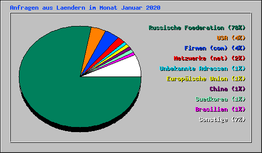 Anfragen aus Laendern im Monat Januar 2020