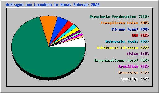 Anfragen aus Laendern im Monat Februar 2020