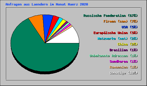 Anfragen aus Laendern im Monat Maerz 2020