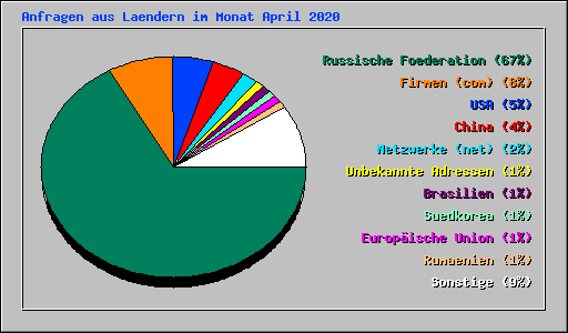 Anfragen aus Laendern im Monat April 2020