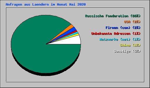 Anfragen aus Laendern im Monat Mai 2020