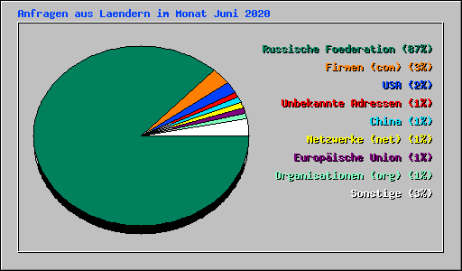 Anfragen aus Laendern im Monat Juni 2020