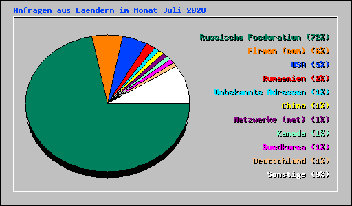 Anfragen aus Laendern im Monat Juli 2020