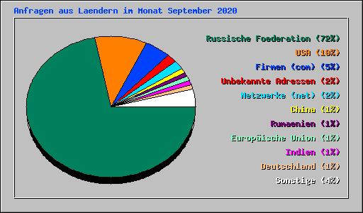 Anfragen aus Laendern im Monat September 2020