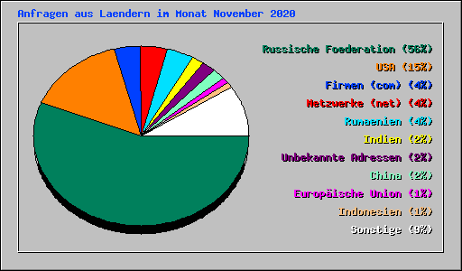 Anfragen aus Laendern im Monat November 2020