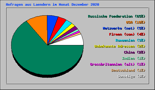 Anfragen aus Laendern im Monat Dezember 2020