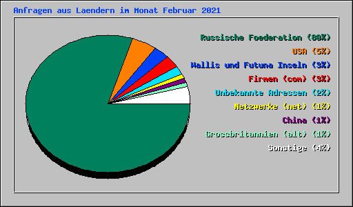 Anfragen aus Laendern im Monat Februar 2021