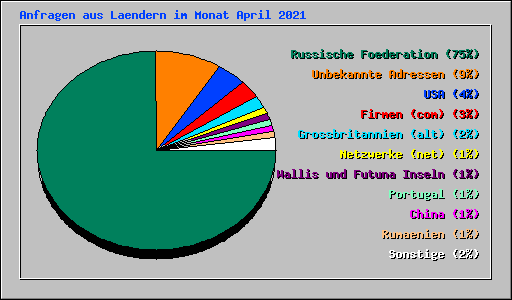 Anfragen aus Laendern im Monat April 2021