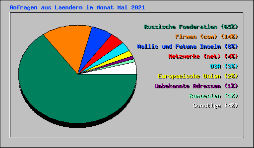 Anfragen aus Laendern im Monat Mai 2021