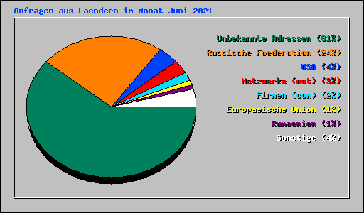 Anfragen aus Laendern im Monat Juni 2021