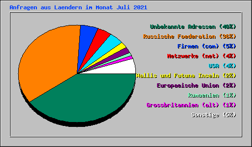 Anfragen aus Laendern im Monat Juli 2021