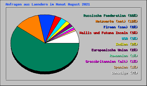 Anfragen aus Laendern im Monat August 2021