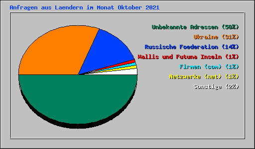 Anfragen aus Laendern im Monat Oktober 2021