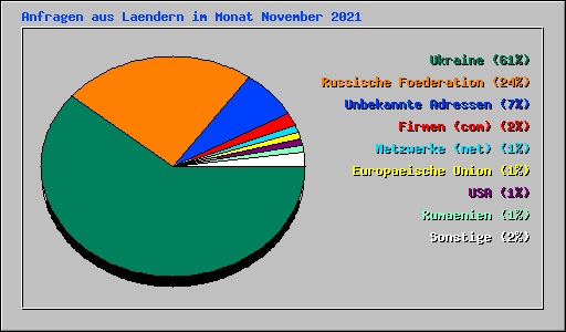 Anfragen aus Laendern im Monat November 2021