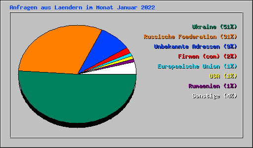 Anfragen aus Laendern im Monat Januar 2022