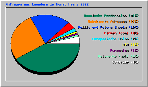 Anfragen aus Laendern im Monat Maerz 2022