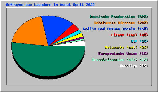 Anfragen aus Laendern im Monat April 2022