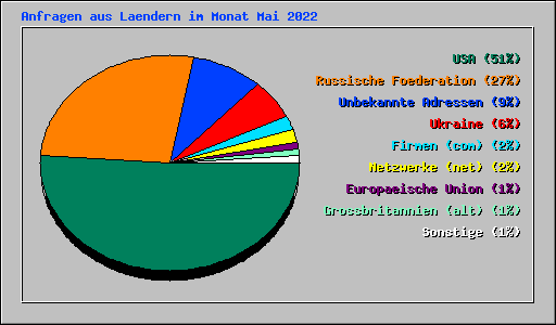 Anfragen aus Laendern im Monat Mai 2022