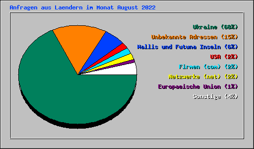 Anfragen aus Laendern im Monat August 2022