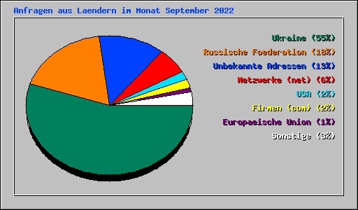 Anfragen aus Laendern im Monat September 2022