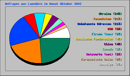 Anfragen aus Laendern im Monat Oktober 2022