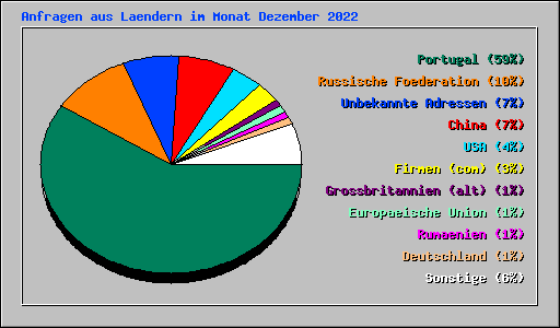 Anfragen aus Laendern im Monat Dezember 2022