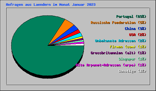 Anfragen aus Laendern im Monat Januar 2023