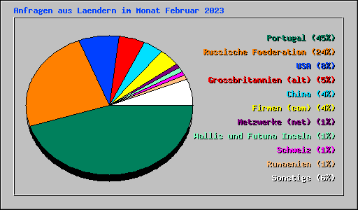 Anfragen aus Laendern im Monat Februar 2023