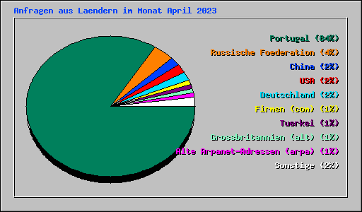 Anfragen aus Laendern im Monat April 2023